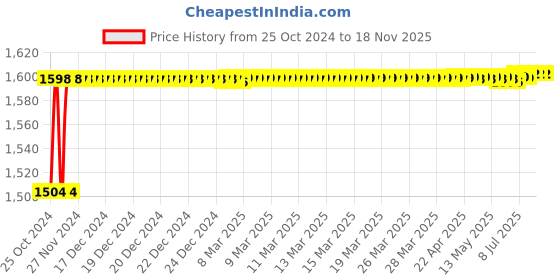 moglix.com Stanley Ph3x250mm Flat Fix Bar Screwdriver Screwdriver, 62-269 (Pack of 10) stanley Price History Graph from 25 Oct 2024 to 18 Nov 2025
