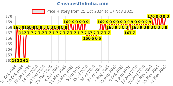 moglix.com Stanley PH3x300mm Flat Fix Bar Phillips Head Screwdriver, 62-270 stanley Price History Graph from 25 Oct 2024 to 17 Nov 2025