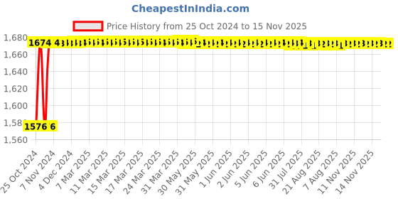 moglix.com Stanley Ph3x300mm Flat Fix Bar Screwdriver Screwdriver, 62-270 (Pack of 10) stanley Price History Graph from 25 Oct 2024 to 15 Nov 2025