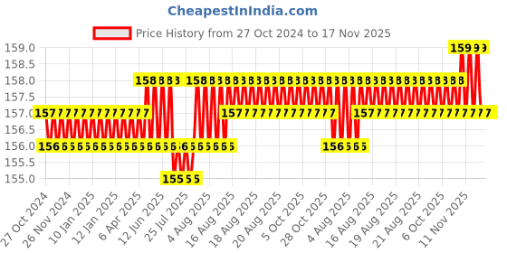 moglix.com Stanley PH3xFlat 8.0x140mm 2-In-1 Screwdriver, 66-448 stanley Price History Graph from 27 Oct 2024 to 16 Nov 2025
