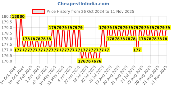 moglix.com Stanley PH3xPH2x200mm 2-In-1 Screwdriver, 66-438 stanley Price History Graph from 26 Oct 2024 to 11 Nov 2025