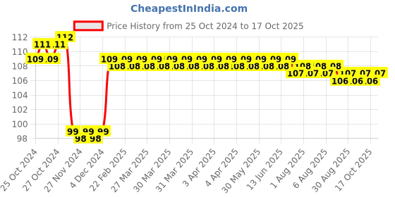 moglix.com Stanley Replacement Carded 6 Safety Wrap Cutter Blade, STHT10245 stanley Price History Graph from 25 Oct 2024 to 17 Oct 2025