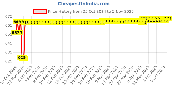 moglix.com Stanley Replacement Carded 6 Safety Wrap Cutter Blade, STHT10245 (Pack of 6) stanley Price History Graph from 25 Oct 2024 to 5 Nov 2025