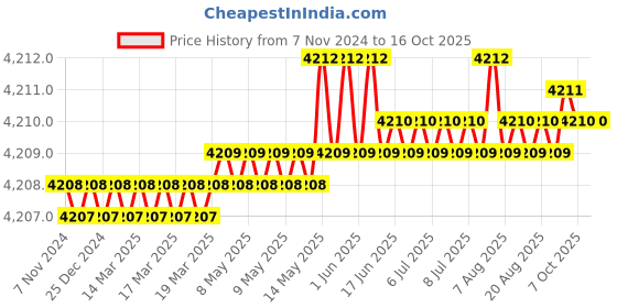 moglix.com Stanley Rolling toolbox chest with metal latch STST1-80150 stanley Price History Graph from 7 Nov 2024 to 16 Oct 2025