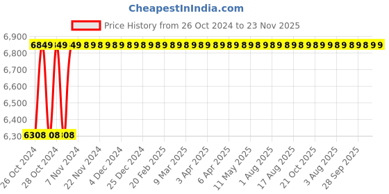 moglix.com Stanley SC16 190mm 1600W Circular Saw stanley Price History Graph from 26 Oct 2024 to 23 Nov 2025