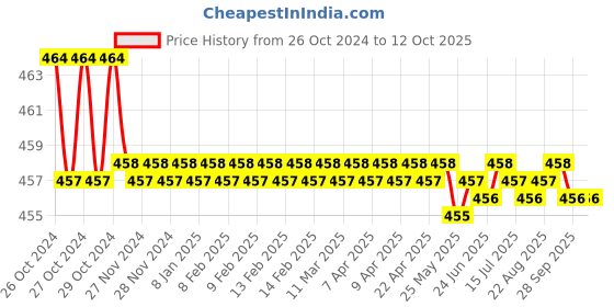 moglix.com Stanley Self Retracting Utility Knife, 10-189C stanley Price History Graph from 26 Oct 2024 to 12 Oct 2025
