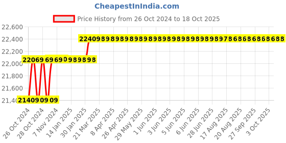 moglix.com Stanley SM18-B1 1800W Compound Mitre Saw stanley Price History Graph from 26 Oct 2024 to 18 Oct 2025