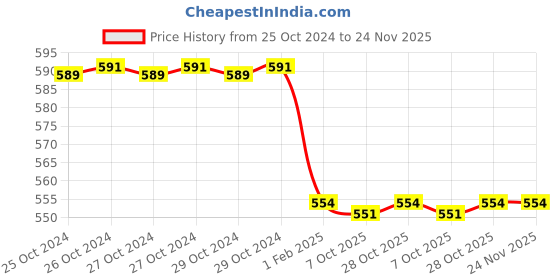 moglix.com Stanley Soldering Iron 30 W 69 031B stanley Price History Graph from 25 Oct 2024 to 24 Nov 2025