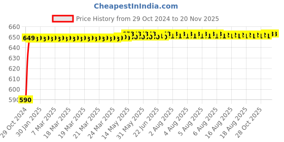 moglix.com Stanley STHT0-70885 34 Pcs Multibit Screwdriver Set stanley Price History Graph from 29 Oct 2024 to 19 Nov 2025