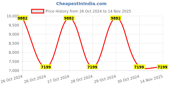 moglix.com Stanley STHT0-77363 Water &a; Dust Resistant Inspection Camera with 2.3 inch LCD Screen stanley Price History Graph from 26 Oct 2024 to 14 Nov 2025