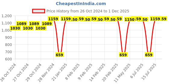 moglix.com Stanley STHT80894-1 High Pressure Cylindrical Pedal Pump Tyre Inflator stanley Price History Graph from 26 Oct 2024 to 30 Nov 2025