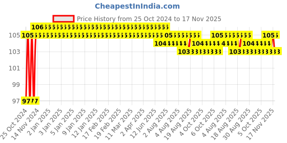 moglix.com Stanley T10x75mm Chrome Vanadium Steel Cushion Grip Torx Screwdriver, STMT60844-8 stanley Price History Graph from 25 Oct 2024 to 17 Nov 2025
