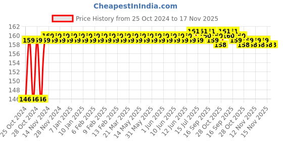 moglix.com Stanley T25x100mm Chrome Vanadium Steel Cushion Grip Torx Screwdriver, STMT60848-8 stanley Price History Graph from 25 Oct 2024 to 16 Nov 2025