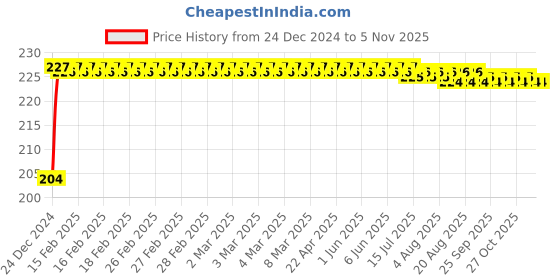 moglix.com Stanley Tylon 13mm 3m Yellow Short Measurement Tape with Rugged Rubber Case, STHT43066-12 stanley Price History Graph from 24 Dec 2024 to 4 Nov 2025