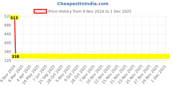 moglix.com Stanley Tylon 19mm 5m Yellow Short Measurement Tape with Rugged Rubber Case, STHT43067-12 stanley Price History Graph from 9 Nov 2024 to 1 Dec 2025