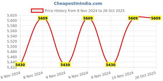 moglix.com Stanmore 1HP Single Phase Centrifugal Monoblock Pump with Copper Winding, Head: 25 m stanmore Price History Graph from 8 Nov 2024 to 25 Oct 2025