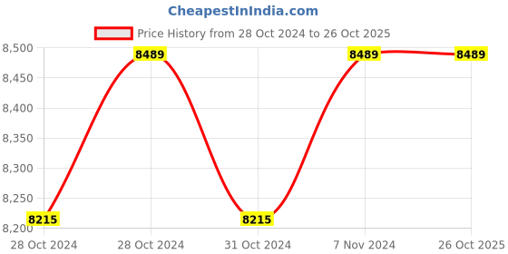 moglix.com Stanmore 1HP Single Phase Copper Winding Openwell Submersible Pump with Panel Board, Head: 30 m stanmore Price History Graph from 28 Oct 2024 to 26 Oct 2025