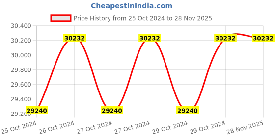 moglix.com Star 225L 2/3HP Single Phase &a; Double Piston Air Compressor, SC 570 star Price History Graph from 25 Oct 2024 to 28 Nov 2025