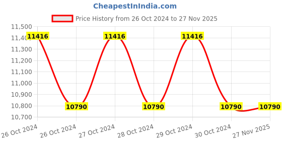 moglix.com Star Packaging 10-4000ml Single Head Mini Liquid Filler Machine star packaging Price History Graph from 26 Oct 2024 to 26 Nov 2025