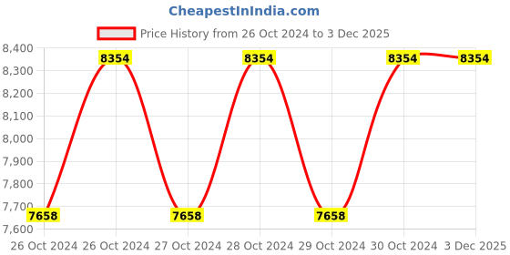moglix.com Star Packaging 500W 20-80mm Electromag Netism Induction Sealing Machine, 200 star packaging Price History Graph from 26 Oct 2024 to 3 Dec 2025