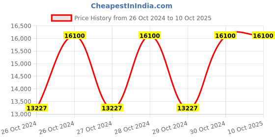 moglix.com Star Packaging Handheld Inkjet Batch Coding Machine for Glass Bottle Carton Box &a; PET Plastic Bottle star packaging Price History Graph from 26 Oct 2024 to 9 Oct 2025