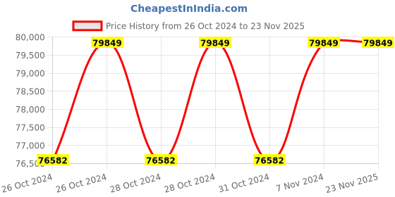 moglix.com Star Weigh 5 Ton 1500x1500mm Weighing Scale with Inbuilt Thermal Printer, SWPF3 star weigh Price History Graph from 26 Oct 2024 to 23 Nov 2025