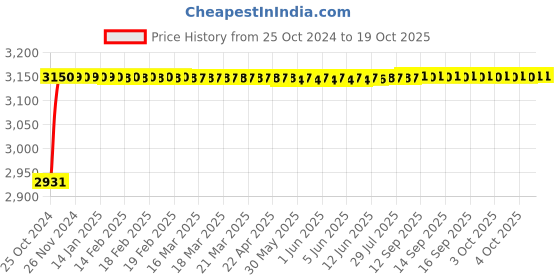 moglix.com Starblaze 4x450mm Mild Steel Electrode, WCE.SB.7018.4002 starblaze Price History Graph from 25 Oct 2024 to 18 Oct 2025