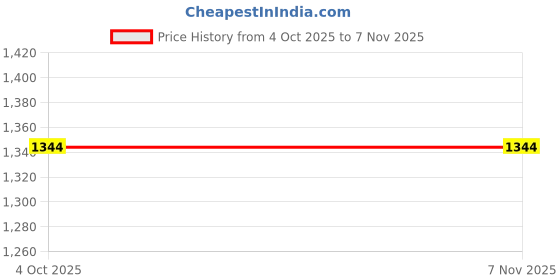 moglix.com Starke 413234 Steering Ball Joint For Chevrolet Enjoy (Pack of 2) starke Price History Graph from 4 Oct 2025 to 7 Nov 2025