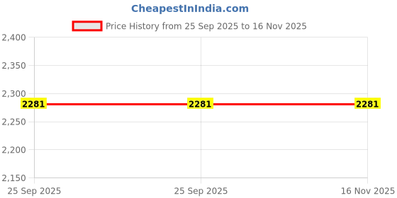moglix.com Starke 428300 Steering &a; Suspension Kit Without Control Arm For Hyundai Santro (Pack of 6) starke Price History Graph from 25 Sep 2025 to 15 Nov 2025