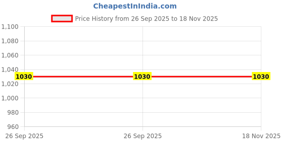 moglix.com Starke 471512 Stabilizer Link Front With Joint For Toyota Innova (Pack of 2) starke Price History Graph from 26 Sep 2025 to 18 Nov 2025