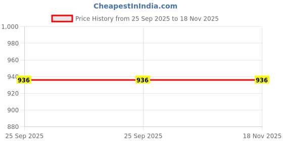 moglix.com Starke Front Suspension Bushing Kit For Maruti Swift T-2/3, 643155 (Pack of 6) starke Price History Graph from 25 Sep 2025 to 18 Nov 2025