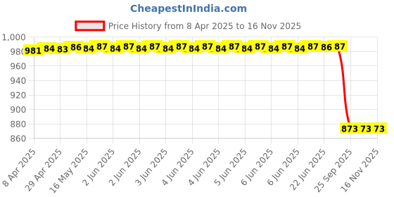 moglix.com Starke Suspension Bushing Kit For Toyota Etios, 669153 (Pack of 4) starke Price History Graph from 8 Apr 2025 to 15 Nov 2025