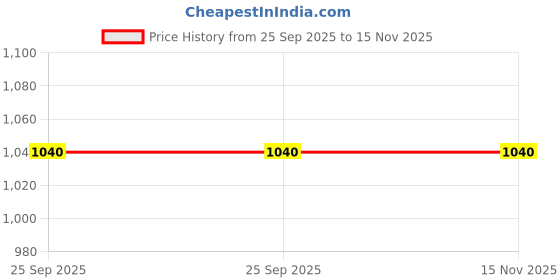 moglix.com Starke Tie Rod Assembly Victa For Tata Sumo, 466480 starke Price History Graph from 25 Sep 2025 to 15 Nov 2025