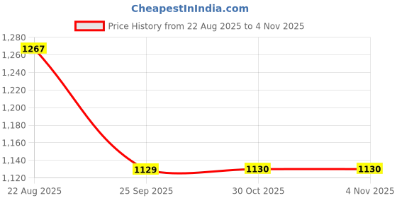moglix.com Starol 3L Black Panther 15W-40 Multigrade (Api Ch4) Engine Oil starol Price History Graph from 22 Aug 2025 to 3 Nov 2025