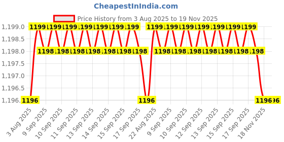 moglix.com STARQ 1 Litre ABS Professional Car Washer Snow Foam Lance Bottle with Brass Adapter starq Price History Graph from 3 Aug 2025 to 19 Nov 2025