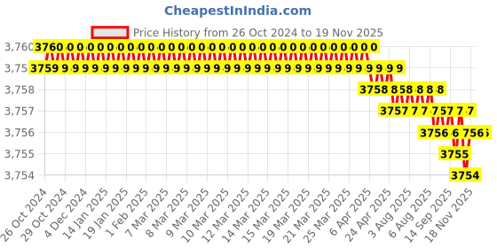 moglix.com STARQ 1000W 15 Litre 17kPa Grey 3 in 1 Multifunction Wet &a; Dry Vacuum Cleaner with HEPA Filter starq Price History Graph from 26 Oct 2024 to 18 Nov 2025