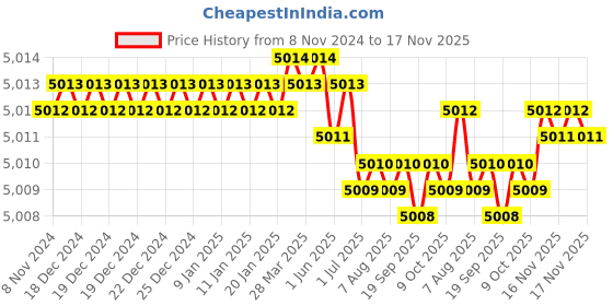 moglix.com STARQ 1000W 30 Litre 17kPa Grey 3 in 1 Multifunction Wet &a; Dry Vacuum Cleaner with HEPA Filter starq Price History Graph from 8 Nov 2024 to 16 Nov 2025