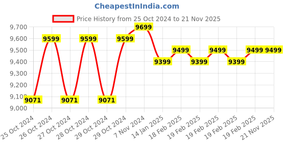 moglix.com STARQ 1000W Wet &a; Dry Vacuum Cleaner for Home, Car &a; Industrial Use starq Price History Graph from 25 Oct 2024 to 19 Nov 2025