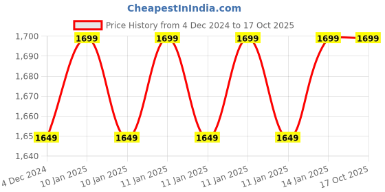 moglix.com STARQ 12V 1.5Ah 10mm Lithium-Ion Cordless Drill Driver with Dual Speed starq Price History Graph from 4 Dec 2024 to 15 Oct 2025