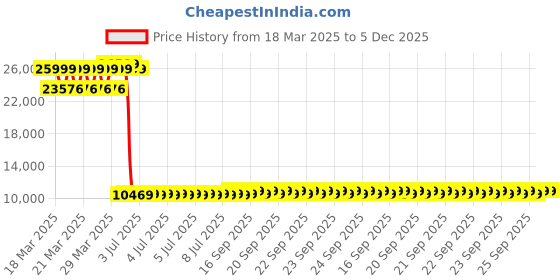 moglix.com STARQ 2200W 220bar Commercial Heavy Duty High Pressure Washer, QT20 HPW starq Price History Graph from 18 Mar 2025 to 5 Dec 2025
