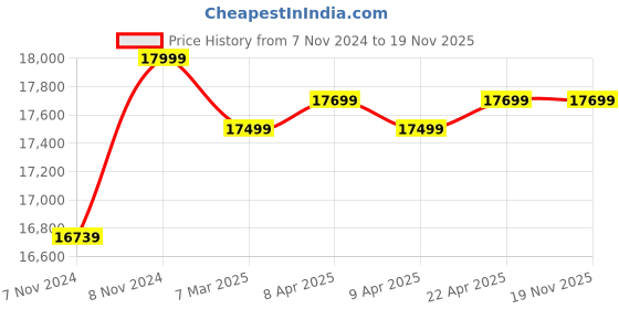 moglix.com STARQ 3600W 80 Litre 220V Multipurpose Wet &a; Dry Vacuum Cleaner with 3 Motors, Power Suction &a; Blower starq Price History Graph from 7 Nov 2024 to 19 Nov 2025