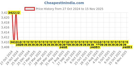 moglix.com STARQ BTALI BT-20-ABP-N 100W Inline Automatic Water Pressure Pump for Hot Water Circulation starq Price History Graph from 27 Oct 2024 to 14 Nov 2025