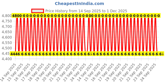 moglix.com STARQ QPT Q3-A 180bar 8lpm Normal Black High Pressure Car Washer starq Price History Graph from 14 Sep 2025 to 30 Nov 2025