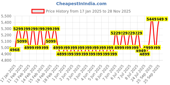 moglix.com STARQ ST5 250bar 2500W Heavy Duty High Pressure Washer with 1 Litre Professional Snow Foam Lance starq Price History Graph from 17 Jan 2025 to 28 Nov 2025