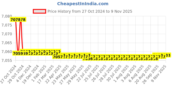 moglix.com STARQ ST550 0.75HP Corded Electric Motor for Oil-Free Air Compressor Head with Capacitor starq Price History Graph from 27 Oct 2024 to 8 Nov 2025