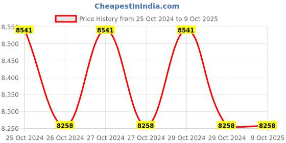 moglix.com STARQ W4 2300W 135 bar High Pressure Washer with Foam &a; Shampoo Bottle starq Price History Graph from 25 Oct 2024 to 8 Oct 2025