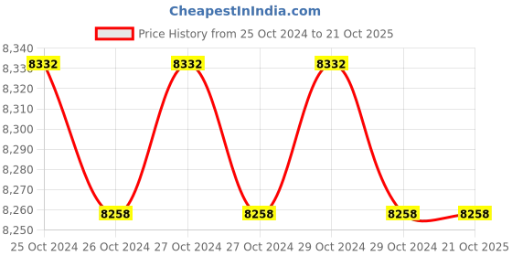 moglix.com STARQ W4 Pro 2400W 160 bar High Pressure Washer with Soap Dispenser &a; Foam Gun starq Price History Graph from 25 Oct 2024 to 19 Oct 2025