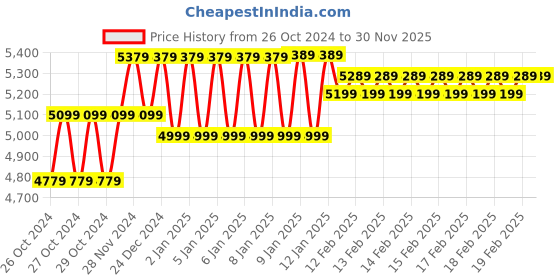moglix.com STARQ W7 Pro 2700W 270bar Heavy Duty High Pressure Washer starq Price History Graph from 26 Oct 2024 to 30 Nov 2025