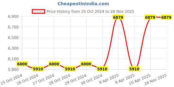 moglix.com STARQ W8 280bar 12lpm Red Portable Heavy Duty Car Pressure Washer starq Price History Graph from 25 Oct 2024 to 28 Nov 2025