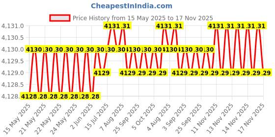 moglix.com STARQ Washer Attachment Set with Foam Lance &a; Angular Attachment, EJX-1751 starq Price History Graph from 15 May 2025 to 16 Nov 2025
